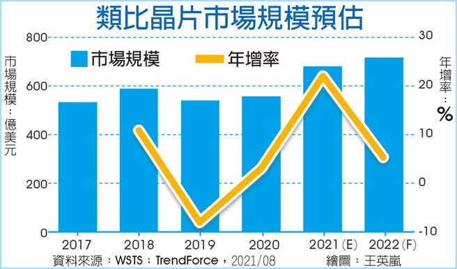 類比晶片市場規模預估
