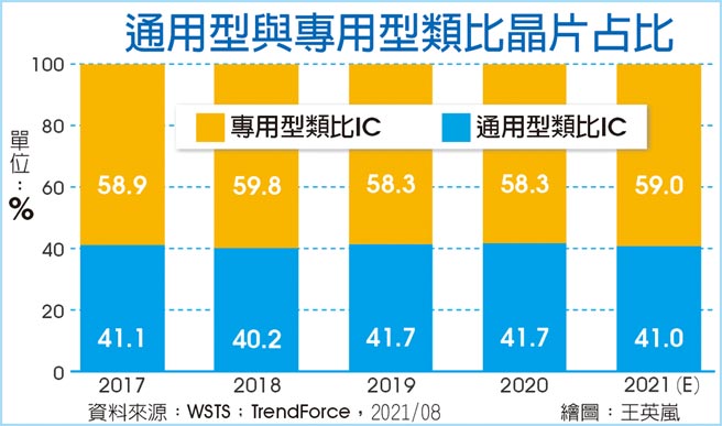通用型與專用型類比晶片占比