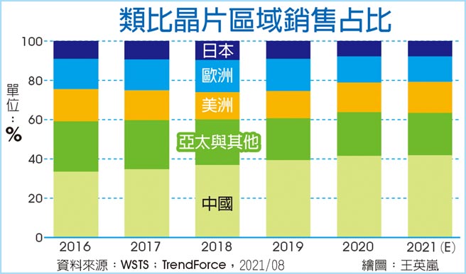 類比晶片市場規模預估