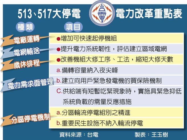 513、517大停電 電力改革重點表