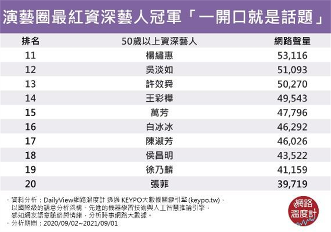 他們靠YouTube、直播更紅了！演藝圈最夯資深藝人　冠軍「一開口就是話題」