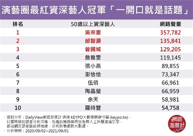 他們靠YouTube、直播更紅了！演藝圈最夯資深藝人　冠軍「一開口就是話題」