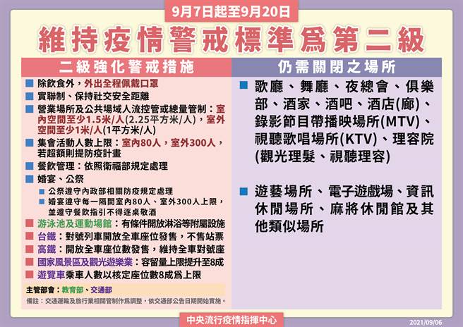 9月7日至9月20日维持疫情警戒标准为第二级，指挥中心公布11项规定。（图／指挥中心提供）