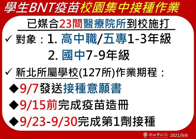 中央流行疫情指挥中心宣布将开放全国国中、高中职生优先接种BNT疫苗，新北市府规画23日开始让学生接种。（新北市府提供）