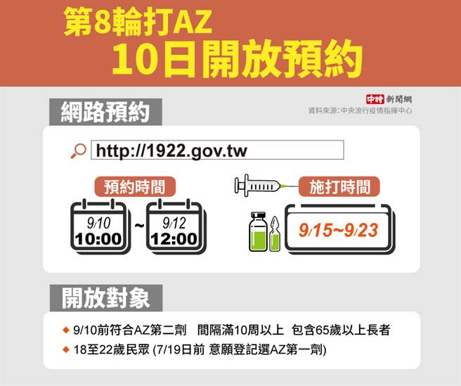 第8輪打AZ  10日開放預約(圖/中時新聞網製)