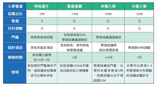 四大入学管道比较图