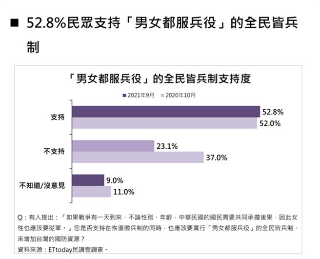 （《ETtoday新闻云》民调中心提供）