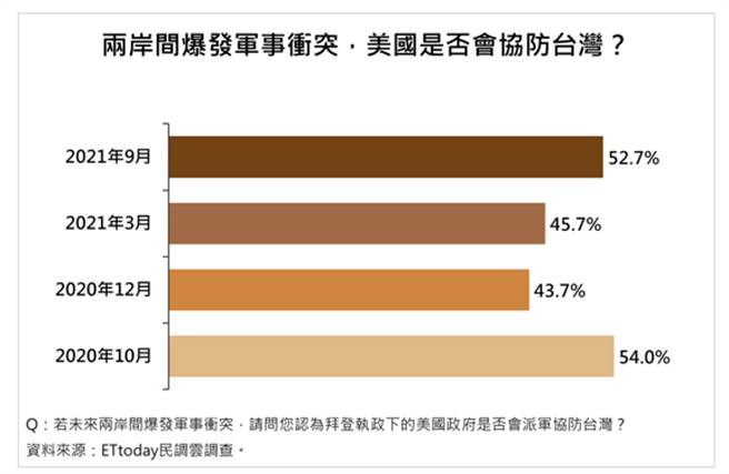 （《ETtoday新闻云》民调中心提供）