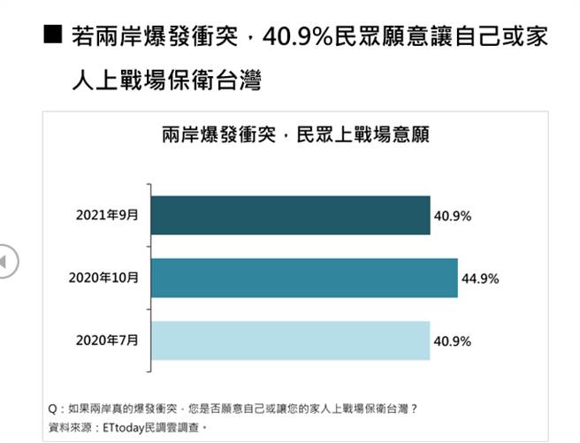 （《ETtoday新闻云》民调中心提供）