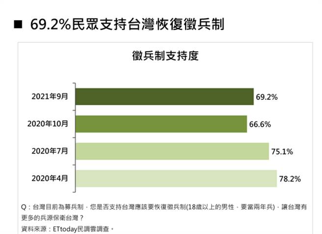 （《ETtoday新闻云》民调中心提供）