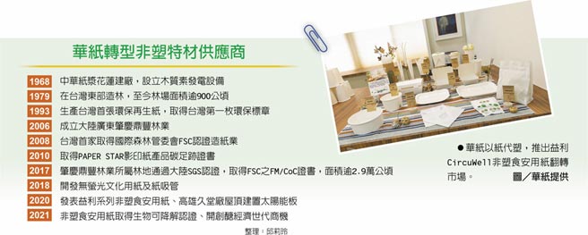 華紙轉型非塑特材供應商　華紙以紙代塑，推出益利CircuWell非塑食安用紙翻轉市場。圖／華紙提供