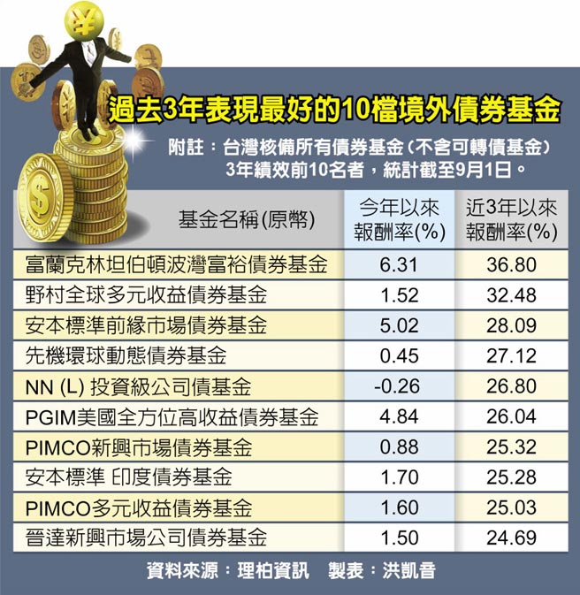过去3年表现最好的10檔境外债券基金