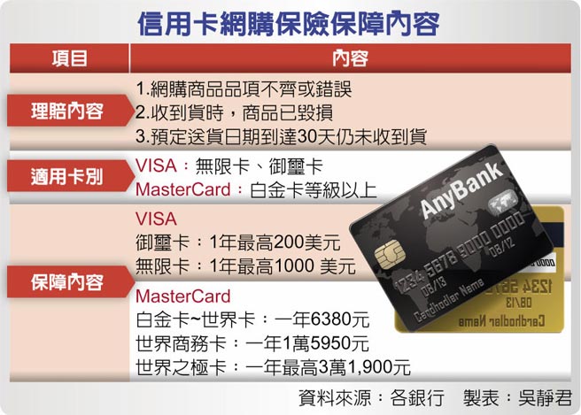 信用卡網購保險保障內容