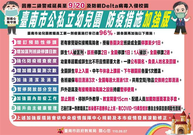 台南市教育局公布幼儿园加强版防疫措施。(台南市教育局提供／曹婷婷台南传真)