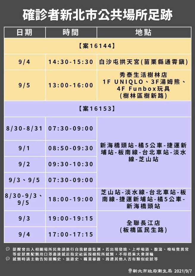 新北市今（7日）公布公共場所活動史。（新北市政府提供）