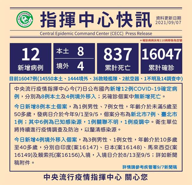 新北市幼兒園群聚，已有16名師生及家長確診。（中央流行疫情指揮中心提供／馮惠宜台中傳真）