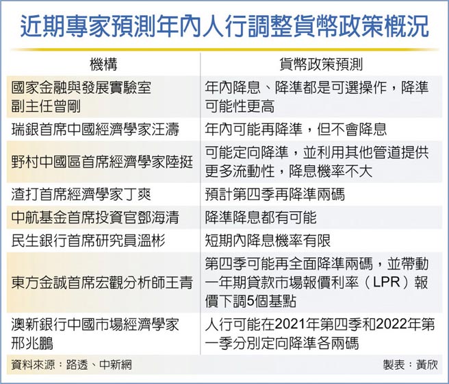 近期专家预测年内人行调整货币政策概况