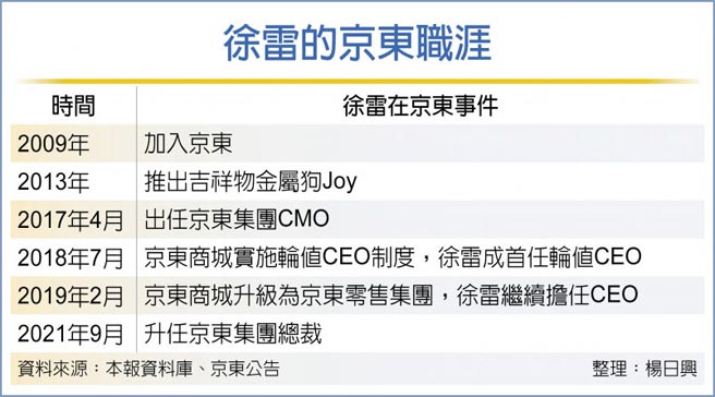 徐雷的京東職涯