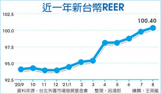 8月新台幣REER 創6年9個月新高