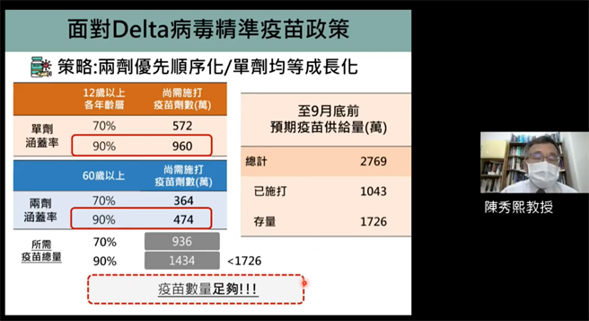 台大公卫学院教授陈秀熙表示，若接下来的疫苗都能如预期到货，台湾截至9月底前，预期疫苗供给量为2769万剂，扣除现已施打的1043万剂，还有1726万剂的存量，足以因应9成12岁以上民眾打完第1剂、9成60岁以上长者完整接种的需要，甚至还能考虑满足部分族群第3剂的需求。（图取自新冠肺炎科学防疫园地）