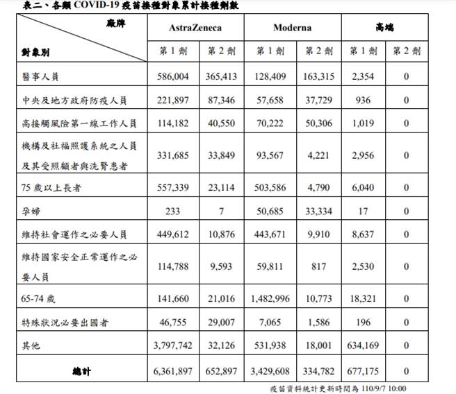 各類COVID-19疫苗接種對象累計接種劑數。（圖／翻攝自衛福部疾管署官網）