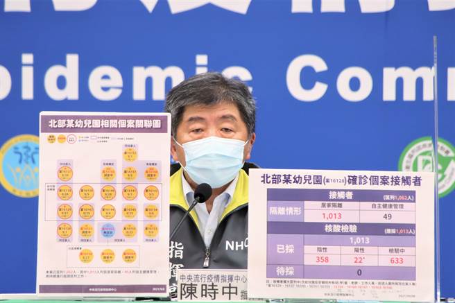 幼兒園群聚擴大至23人確診，光是居家隔離人數就高達1013人。(指揮中心提供)