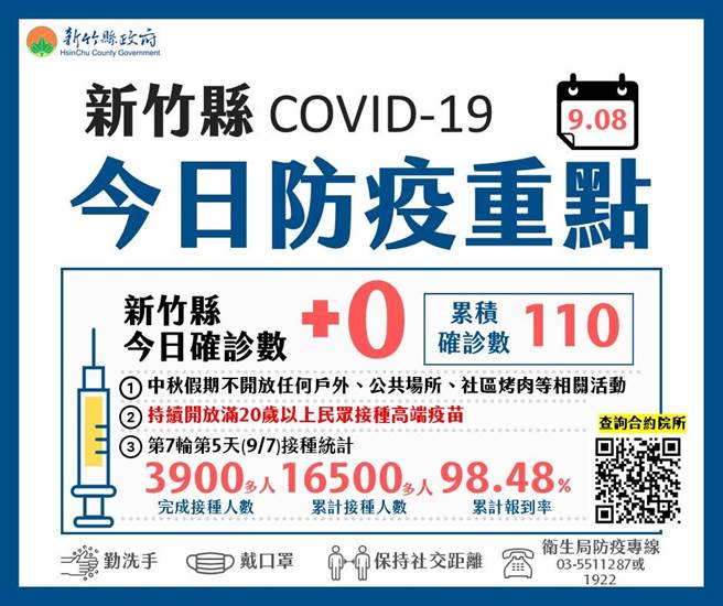 新竹县8日维持＋0，机师确诊案足迹曾到新竹县，匡列25人二採全数为阴性。（新竹县政府提供）