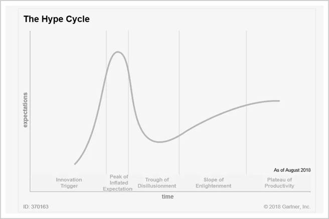 来源：Gartner官网
