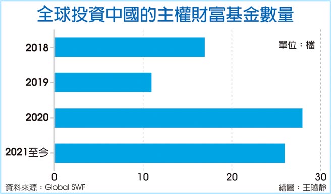 全球投資中國的主權財富基金數量