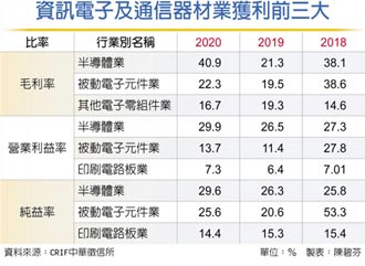 台灣製造業獲利 衝12年新高