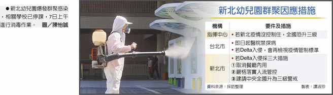 新北幼儿园群聚因应措施　新北幼儿园爆发群聚感染，相关学校已停课，7日上午进行消毒作业。图／陈怡诚