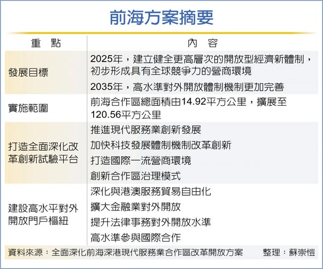 前海方案摘要