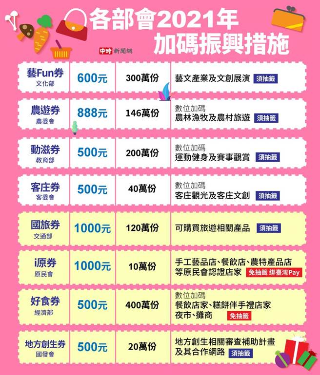 行政院今（9）日说明振兴五倍券相关方案，各部会也加码推出8种优惠券。（资料来源：行政院／制图：陈友龄）