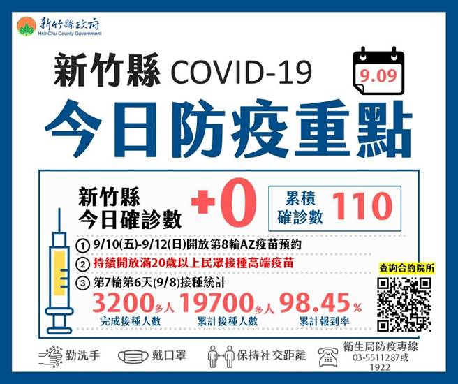 新竹县9日维持0确诊。（县府提供）