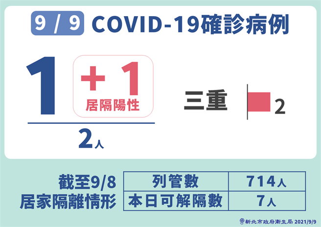 疫情升温提前施打BNT？刘和然：越快越好。（新北市府提供）
