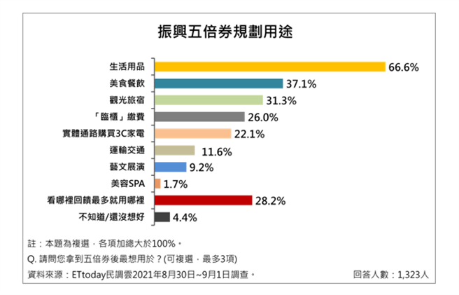 （《ETtoday新闻云》民调中心提供）