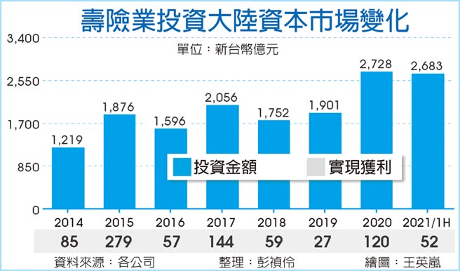壽險業投資大陸資本市場變化