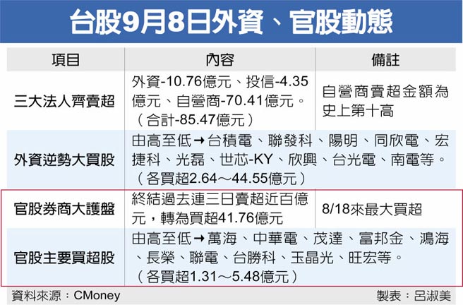 台股9月8日外资、官股动态