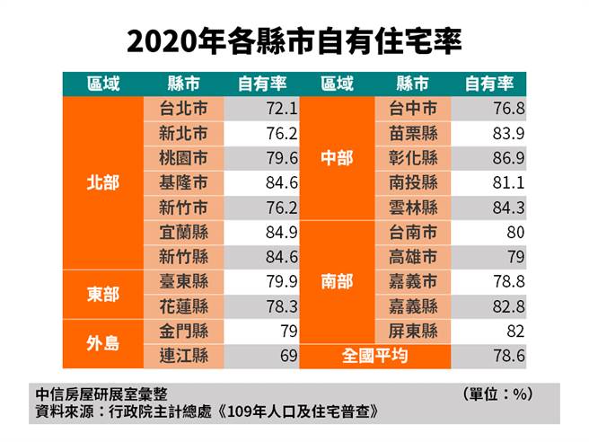 据统计，台北市自有率72.1%，但最低的为连江县的69%。(中信房屋提供)