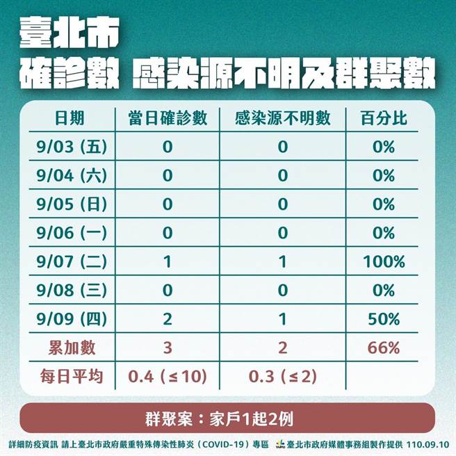 台北市确诊数统计表。（台北市政府提供／张立勋台北传真）