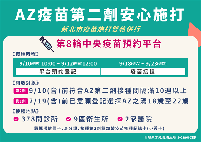 第8轮AZ疫苗今日10点起开始预约，新北市长侯友宜今召开疫情说明会时表示，AZ疫苗第二剂要来了，新北採双轨制接种。（新北市政府提供）