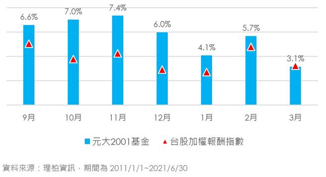 表、近十年，于每年9月到隔年3月进场定期定额元大2001基金6个月的平均报酬率。