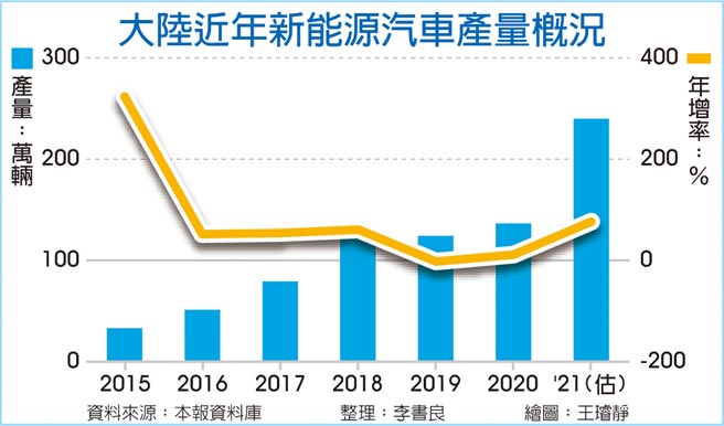 大陸近年新能源汽車產量概況