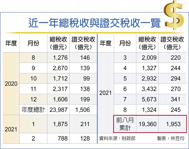 8月證交稅連23紅史上最長- 財經要聞- 工商時報