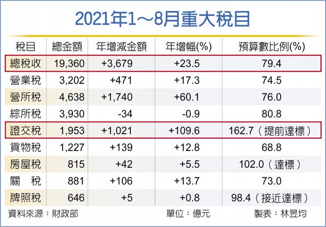 2021年1～8月重大稅目