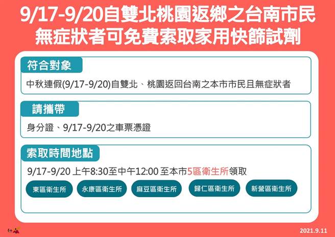 台南市长黄伟哲宣布，中秋连假9月17至20日自双北及桃园返回台南的市民，无症状者可凭身分证和车票凭证，至5区卫生所免费索取家用快筛试剂。（台南市政府提供／曹婷婷台南传真）