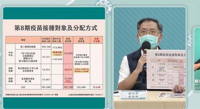 北市疫苗预约现况。