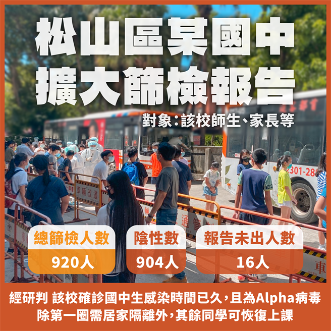 松山區某國中904人採檢結果全陰性。（北市府提供／楊亞璇台北傳真）