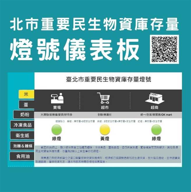 北市推出民生物资仪表板。（北市府提供／杨亚璇台北传真）