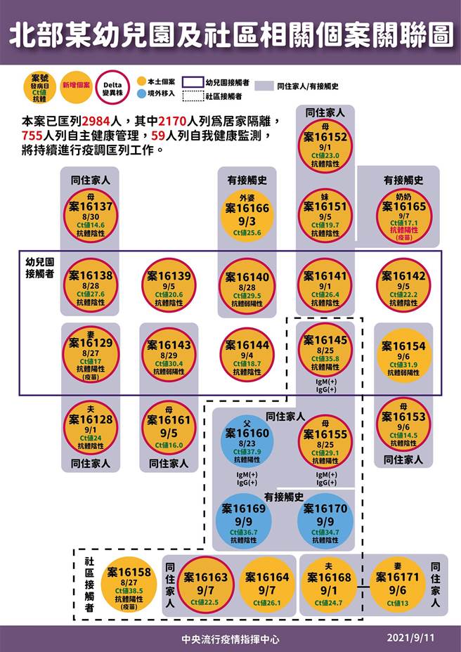 幼儿园群聚关联图，27人确诊，20人感染Delta。(指挥中心提供)